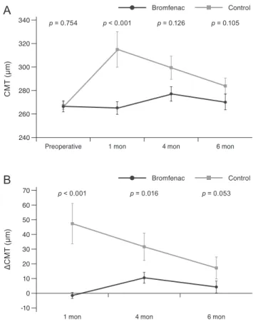 Fig. 1. Between-group comparison of best-corrected visual acuity  (BCVA). logMAR = logarithm of the minimum angle of  resolu-tion.