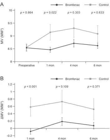 Fig. 3. Between-group comparison of (A) macular volume (MV)  and (B) mean change in MV from preoperative status (p < 0.05,  Mann-Whitney U-test).