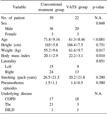 Table 1. Characteristics of patients Variable Conventional 