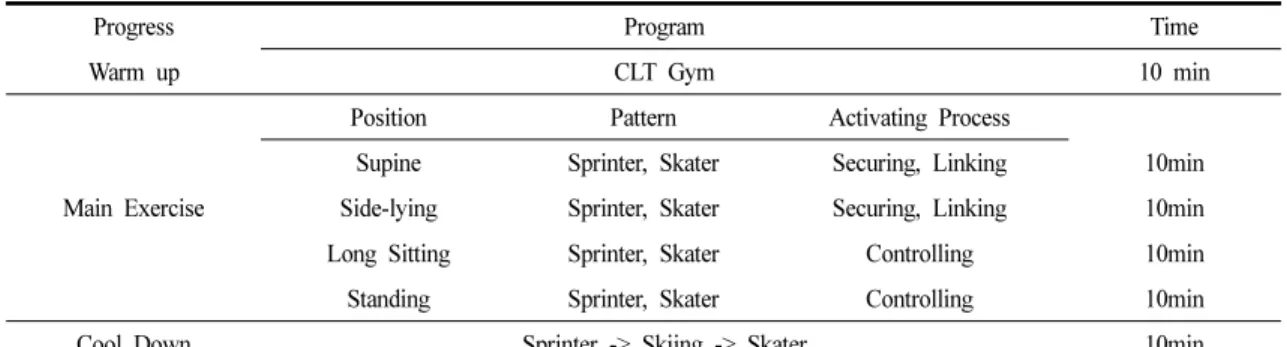 Table 2. CLT Program
