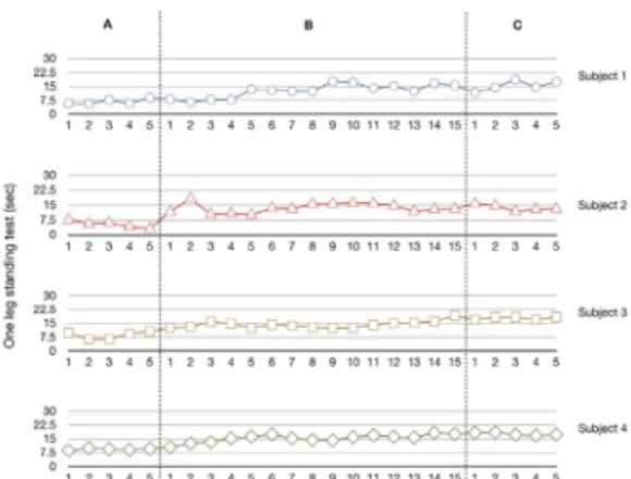 Fig. 2. Result of FRT after coordinative locomotor training