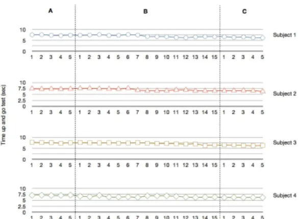 Fig. 4. Result of 10 MWT after coordinative locomotor training