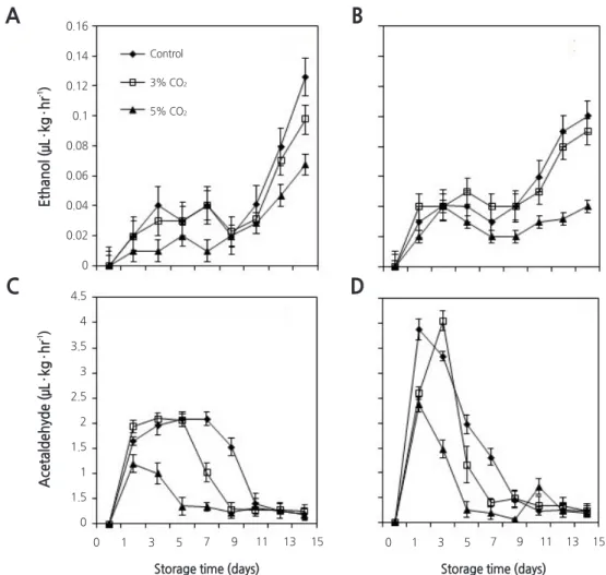 Fig. 6. Effect of continuous application of CO 2  on ethanol and acetaldehyde production in ‘Unicon’ cherry tomato fruit at two  maturity stages stored at 10°C for up to 15 days