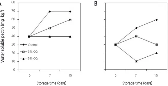 Fig. 10. Effect of continuous application of CO 2  on water soluble pectin in ‘Unicon’ cherry tomato fruit at two maturity stages  stored at 10°C for up to 15 days