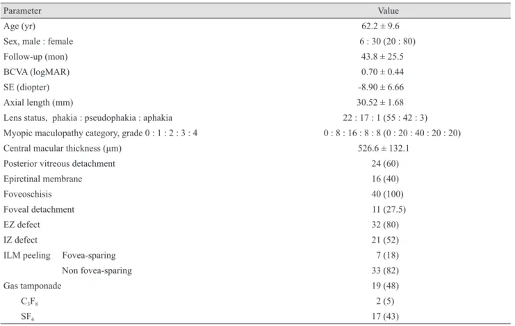 Table 1. Preoperative characteristics of study subjects (n = 40 eyes)