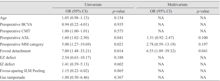 Table 4. Factors associated with anatomical outcome of vitrectomy in myopic traction maculopathy