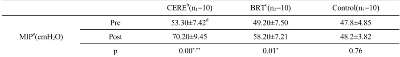 Table 3. Comparison of maximum inspiratory pressure in the three group