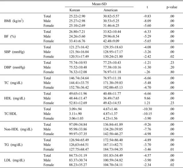 Table 2. Comparison of Mean Values of Risk Factors value of risk factors between the two groups were compared  by using independent t-test