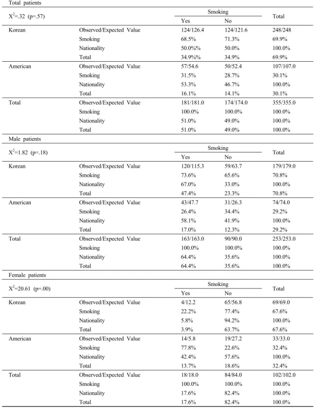 Table 4. X 2 - test for Smoking