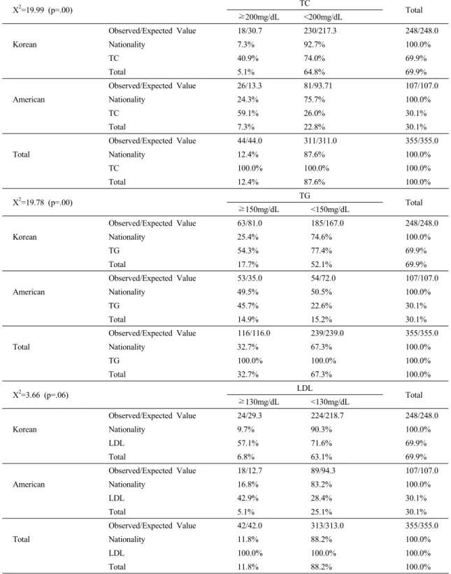 Table 5. X 2 - test for Blood Lipids in Total Patients