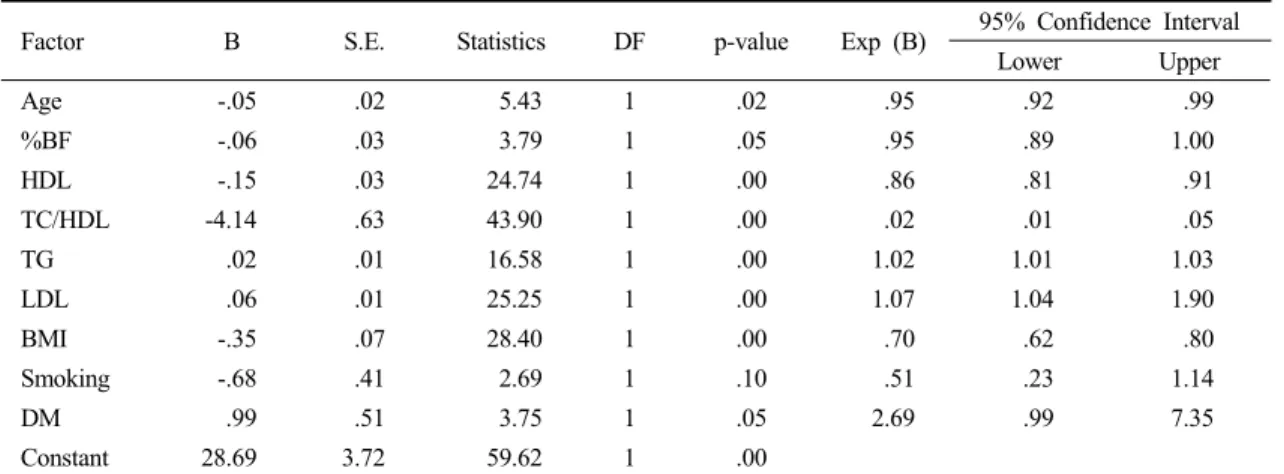 Table 6. Logistic Regression for Discriminating Characteristics of Two Groups 