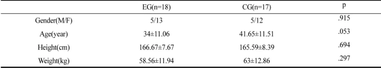 Table 4. Comparison of VAS, KODI, Pelvic Tilt, and Pelvic Rotation for Each Group
