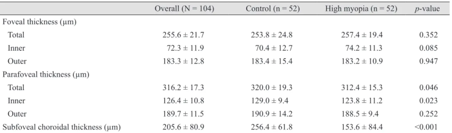 Table 2. Retinal and choroidal thickness parameters 