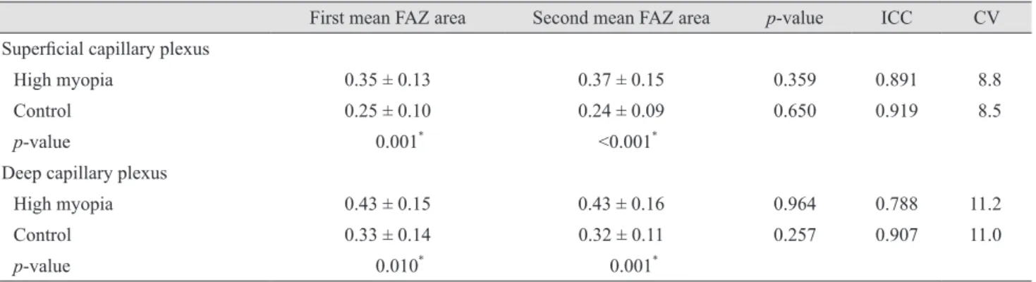 Table 2. Mean FAZ area of each measurement, ICC, and CV in the high myopia and control groups