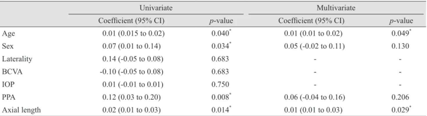 Table 3. Univariate and multivariate linear mixed models for associations between various clinical parameters and variation in fo- fo-veal avascular zone area of the superficial capillary plexus
