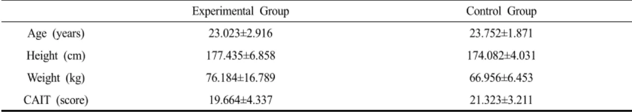 Table 3. Comparison of the muscle activity(MVIC, %) and Cumberland ankle instability tool(CAIT) score for each group at pre- and post-test