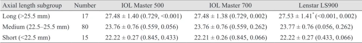 Table 1. Biometry measurements by IOL Master 500, IOL Master 700, and Lenstar LS900