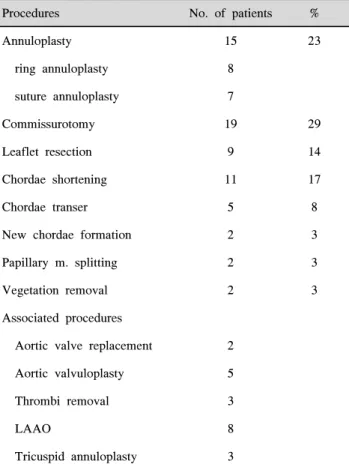 Table  4.  Surgical  procedures  on  mitral  valve