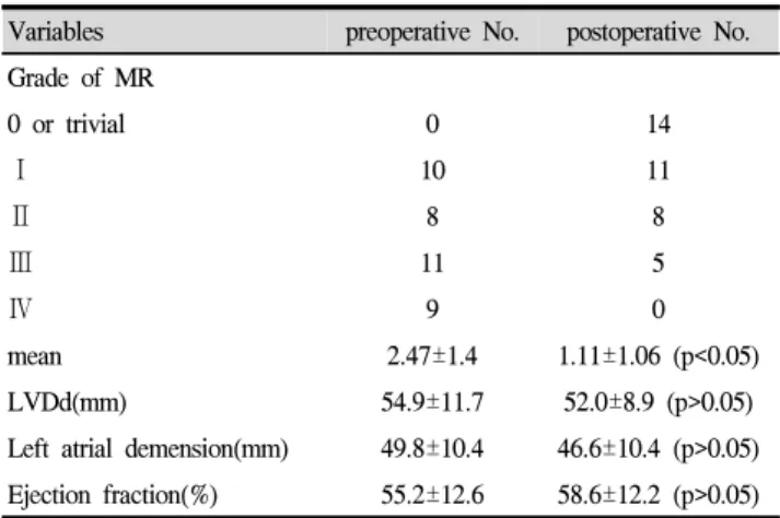 Fig.  1.  Acturial  Freedom  rate  of  reoperation