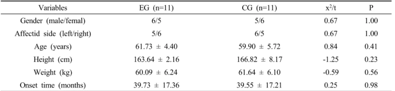 Table 2. Comparison of walking abilities between control and experimental group은 경사도를 0°도로 설정하여 보행훈련을 하루 20분씩, 주5회, 4주간 실시하였다