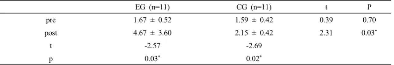 Table 3. Comparison of spasticity between control and experimental group마비 6명과 우측편마비 5명 이였다