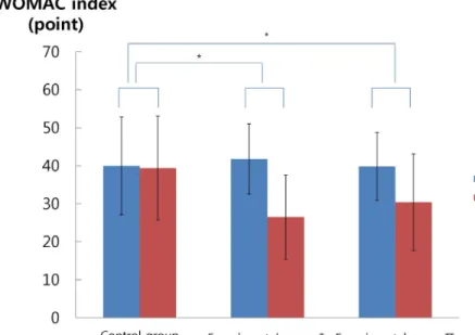 Fig. 3. Change in the EQ-5D index (*p<.05).