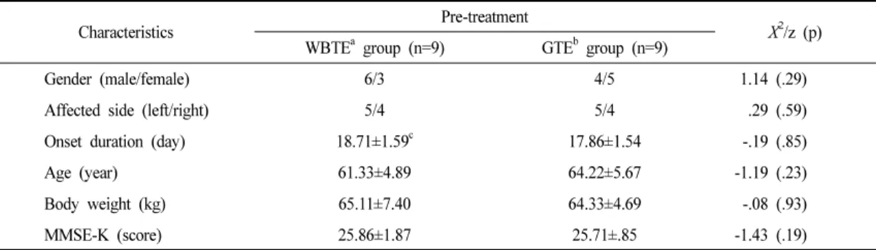 Table 1. General Characteristics of Subjects
