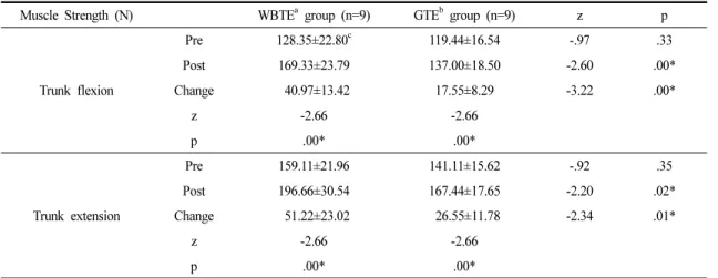 Table 3. Change in Pre-post Trunk Flexion and Extension Muscle Strength