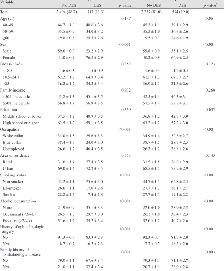 Table 1. Demographic characteristics of DES