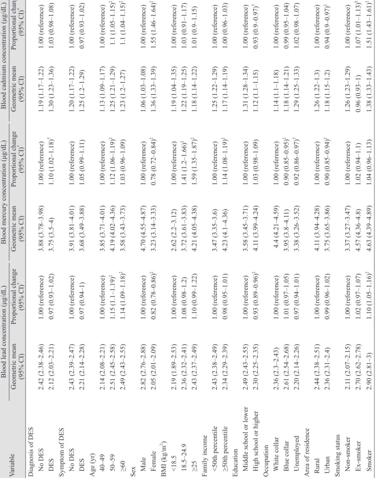 Table 2. Distribution of blood heavy metal concentrations according to demographic characteristics VariableBlood lead concentration (μg/dL)Blood mercury concentration (μg/dL)Blood cadmium concentration (μg/dL) Geometric mean (95% CI)Proportional change(95%