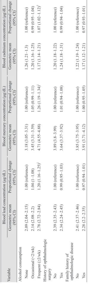 Table 4 presents the associations between blood heavy  metal concentrations and dry eye disease according to sex
