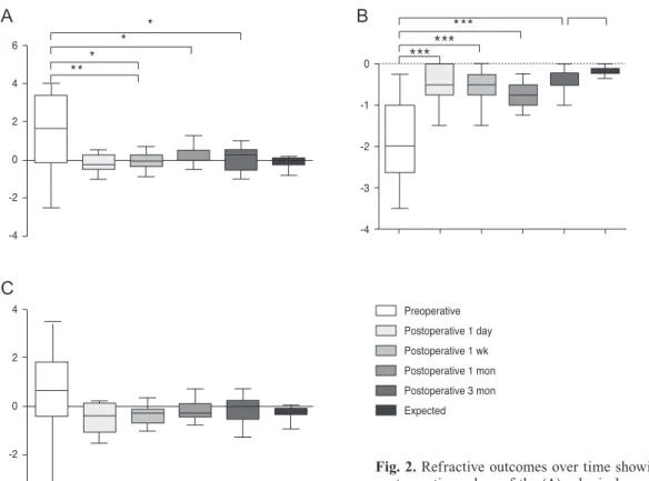 Fig. 2. Refractive outcomes over time showing mean preoperative and  postoperative values of the (A) spherical error, (B) cylindrical error, and  (C) spherical equivalent