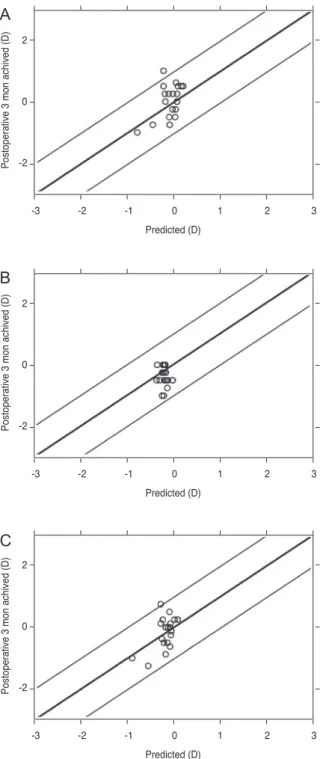 Fig. 3. Scattergram showing the relationship between predicted and  observed (A) spherical error, (B) cylindrical error, and (C) spherical  equivalent correction 3 months after surgery