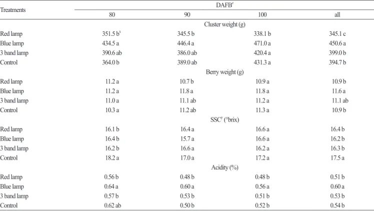 Table 2. Comparison of fruit quality at each harvest time according to night lighting in ‘Kyoho’ grapes