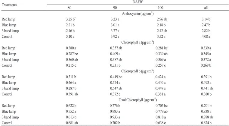 Table 3. Comparison of fruit pigments at each harvest time according to night lighting in ‘Kyoho’ Grapes
