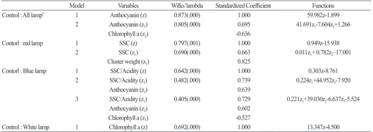 Table 4. Models for discriminant of night lighting treated grape. Models were derived by stepwise multivariable discriminant analysis