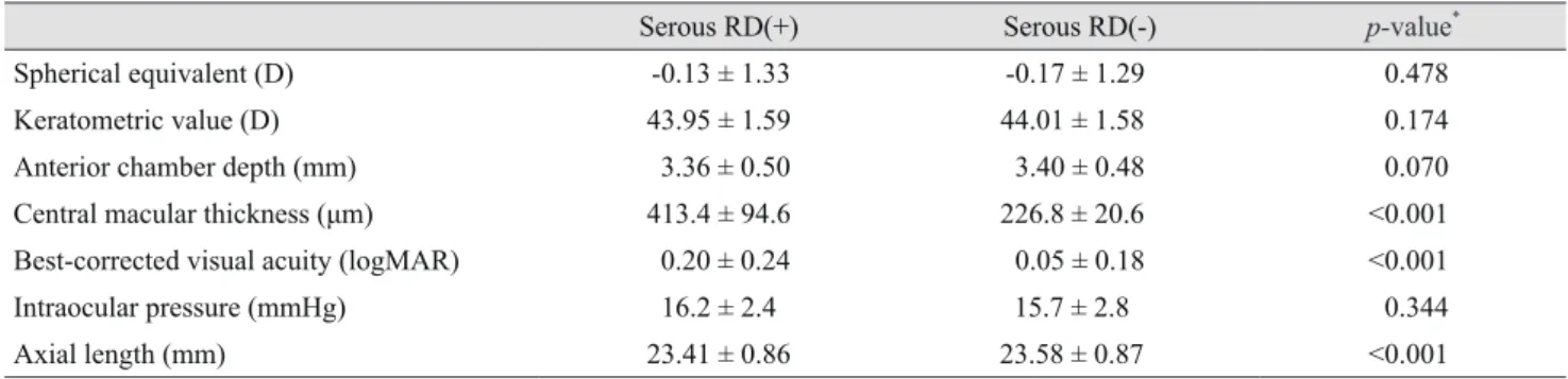 Table 3. Correlation analyses of clinical variables associated  with change in axial length 