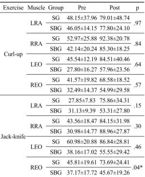 Table 2. Results of abdominal muscle activity according to group
