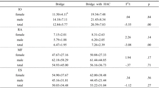 Table  1.  General  Characteristics  of  the  Subjects (N=38)