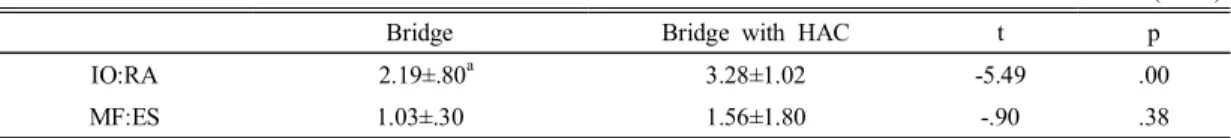 Table 3. Comparison  of  internal  oblique  muscle(IO)  versus  rectus  abdominis  ratio,  and  multifidus(MF)  versus  erector  spinae(ES)  ratio  during  the  bridge  with  and  without  hip  adductor  co-contraction.
