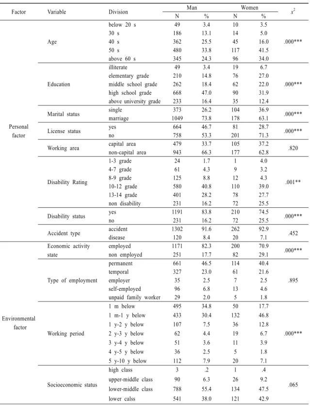 Table 2. Descriptive Analysis According to Factors of Survey Subject