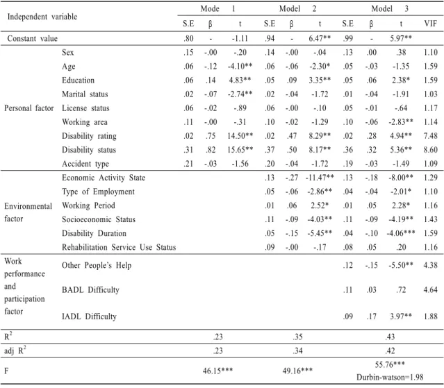 Table 3. Hierarchical Regression Analysis of Job Performance Competency 