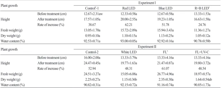Table 1. Plant growth (n=3) of rocket salad grown with different lights for five days