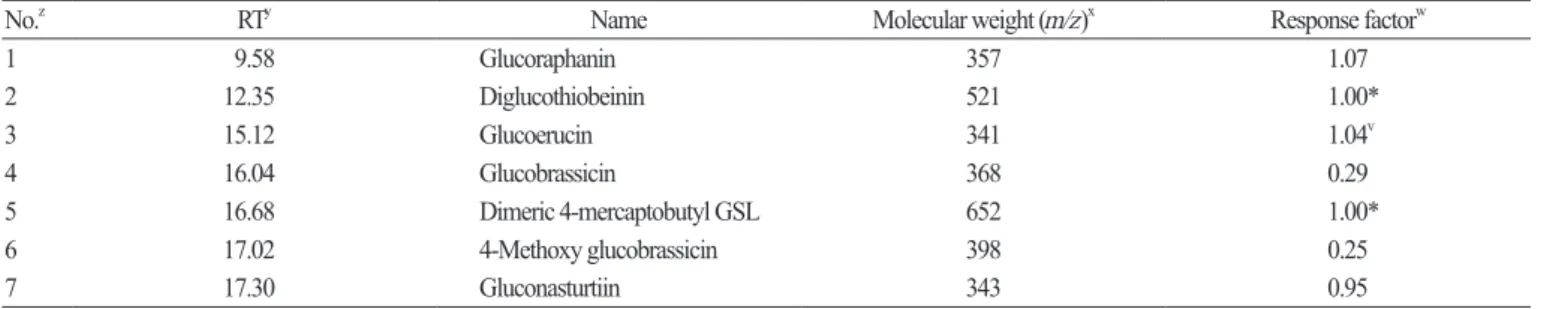 Table 2. Glucosinolates identified using LC-ESI-MS in rocket salad 