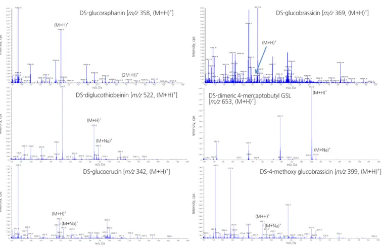 Fig. 2. Mass spectra of glucosinolate(GSL) isolated from rocket salad.
