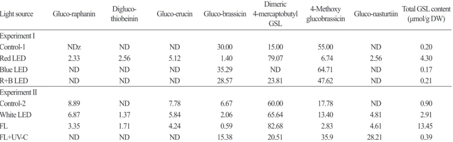 Table 4. Individual glucosinolate proportions (%) of the total glucosinolate content in rocket salad grown with different lights for five days