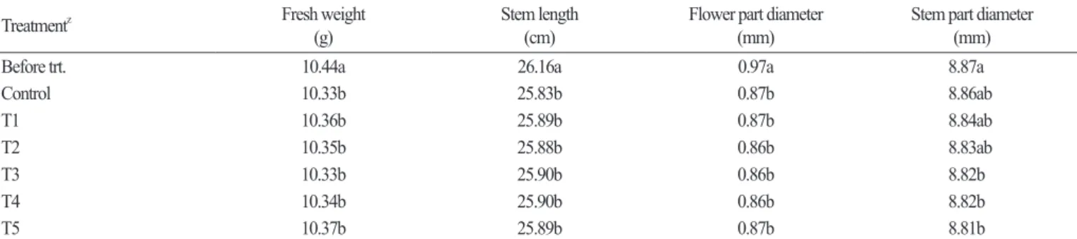 Table 1. Fresh weight, length, and diameter of asparagus spears before and after LED or UV light treatment.