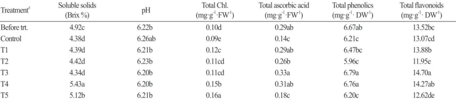 Table 3. Soluble solid, pH, and contents of chlorophyll, total ascorbic acid, total phenolics, and total flavonoids of asparagus spears treated with  white, blue, or red LEDs for 12 h at 200 μmol·m -2 ·s -1  PPFD or UV-B 0.5 and 1.0 kJ