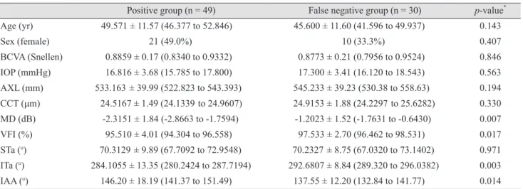 Table 3. Demographics between positive OCT group and false negative OCT group in early glaucoma eye (n = 79) 