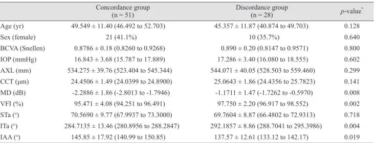 Table 5. Demographics between concordance group and discordance group (criterion 1 vs